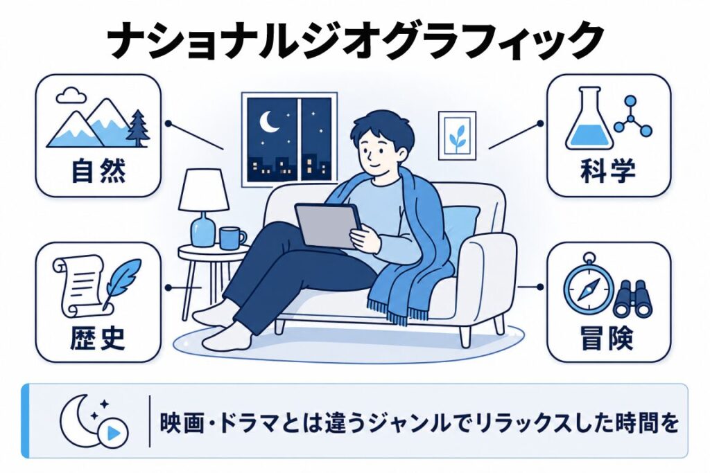 ナショナルジオグラフィックで楽しめる4ジャンルを示した図解。自然・科学・歴史・冒険のアイコンを配置し、ソファでくつろぎながらタブレットを見る男性のイラストとともに、映画・ドラマとは違うジャンルでリラックスした時間を提供することを訴求。