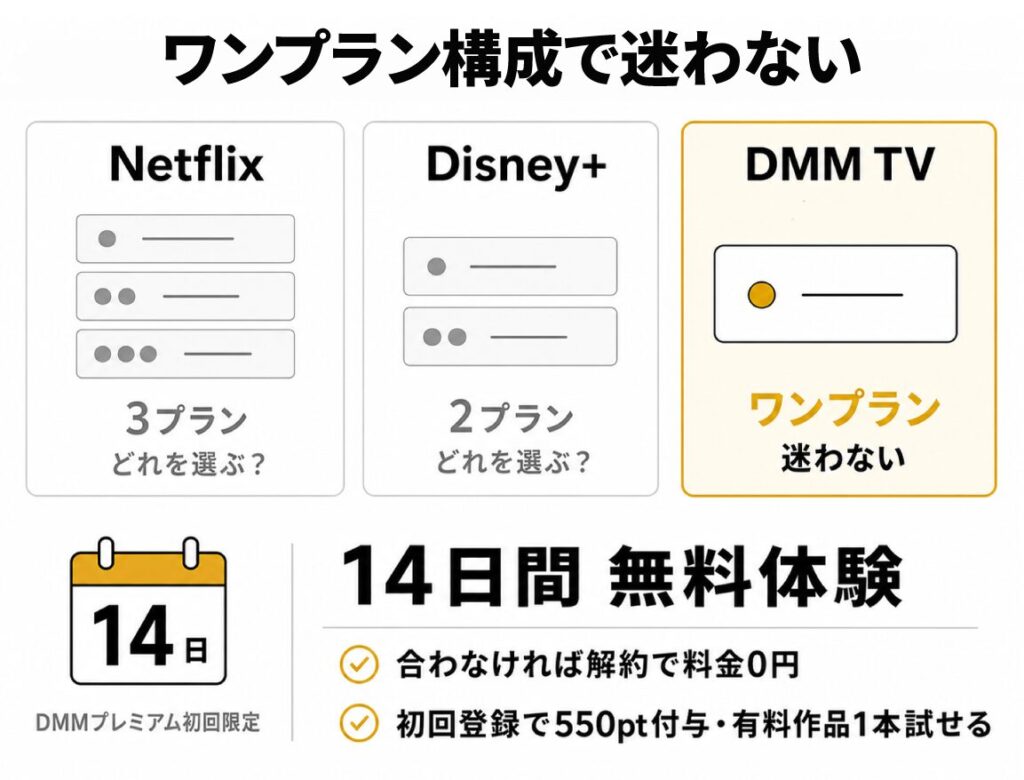 ワンプラン構成で迷わないDMM TVのメリットを示す図解。Netflix（3プラン）、Disney+（2プラン）と比較し、DMM TVはワンプランで選択に迷わないことを強調。さらに14日間無料体験（合わなければ解約で料金0円、初回登録で550pt付与＋有料作品1本試せる）を案内。