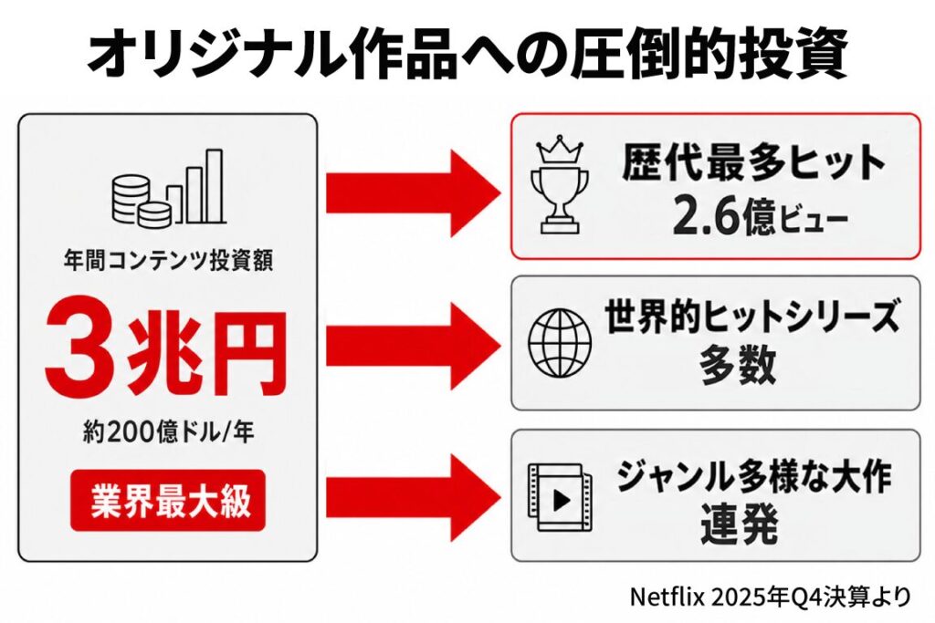Netflixのオリジナル作品への投資規模を示した図解。年間コンテンツ投資額3兆円（約200億ドル/年）の業界最大級の規模から、「歴代最多ヒット2.6億ビュー」「世界的ヒットシリーズ多数」「ジャンル多様な大作連発」という3つの成果が生まれていることを矢印で示している（出典：Netflix 2025年Q4決算より）。