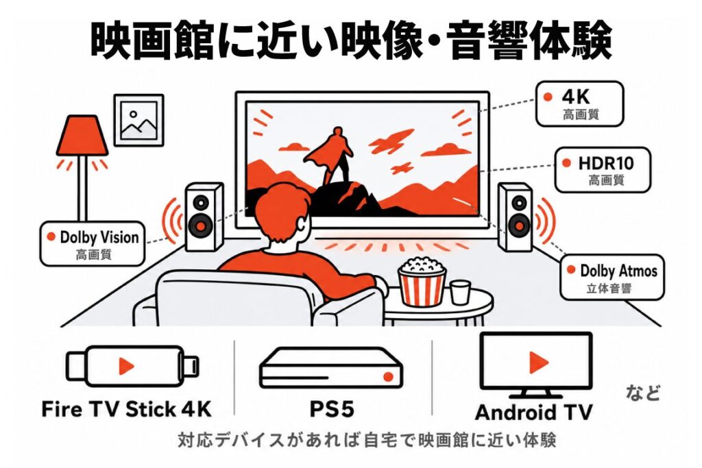 映画館に近い映像・音響体験ができることを示すホームシアターのシーン図解。リビングで映画を視聴する人物のイラストに4K高画質・HDR10高画質・Dolby Vision高画質・Dolby Atmos立体音響のラベル。対応デバイスはFire TV Stick 4K、PS5、Android TVなどがあれば自宅で映画館に近い体験が可能。