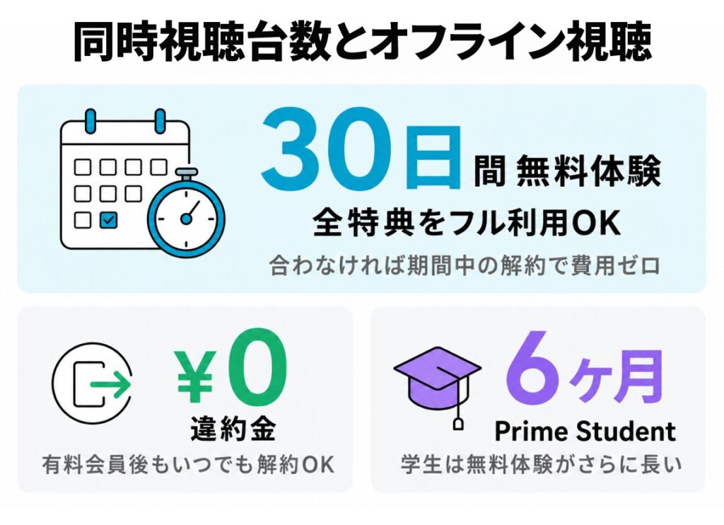 Amazonプライムの30日間無料体験・違約金0円・Prime Student6ヶ月体験という3つのお得な数字を、アイコン付きでまとめた図解