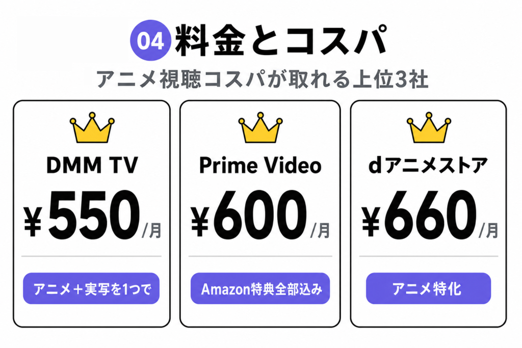基準04「料金とコスパ」の比較図解。アニメ視聴コスパが取れる上位3社として、DMM TV 月額550円(アニメ+実写を1つで)、Prime Video 月額600円(Amazon特典全部込み)、dアニメストア 月額660円(アニメ特化)を王冠アイコン付きで横並び比較。