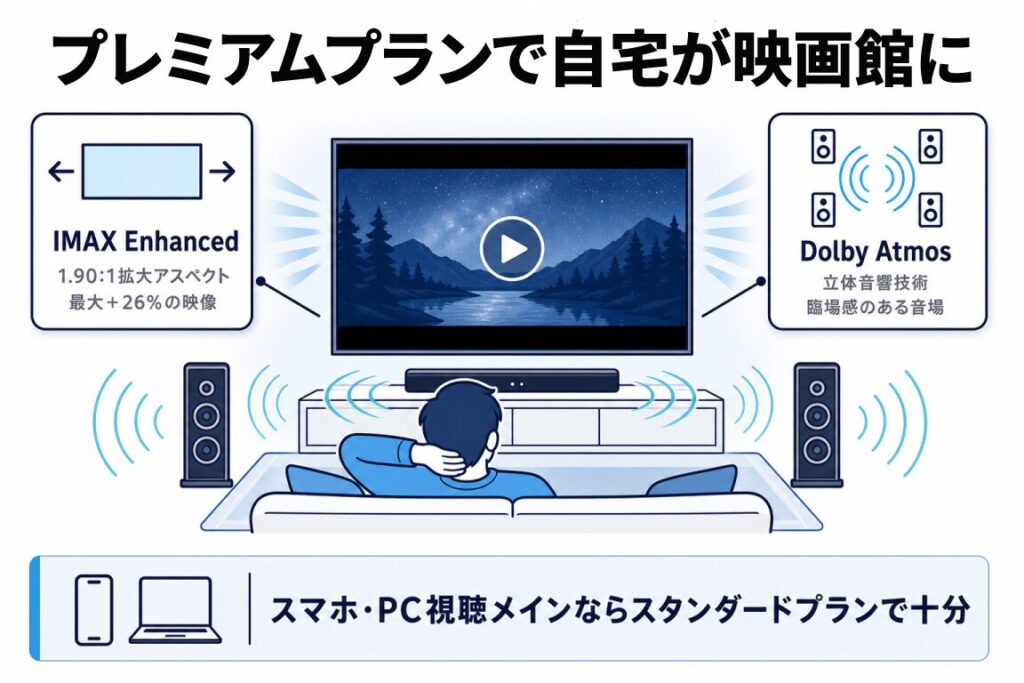 プレミアムプランで自宅が映画館になる体験を示した図解。テレビと両側のスピーカーから、左にIMAX Enhanced(1.90:1拡大アスペクト・最大+26%の映像)、右にDolby Atmos(立体音響で臨場感のある立体音響)が広がる構図。スマホ・PC視聴メインならスタンダードプランで十分との注釈付き。