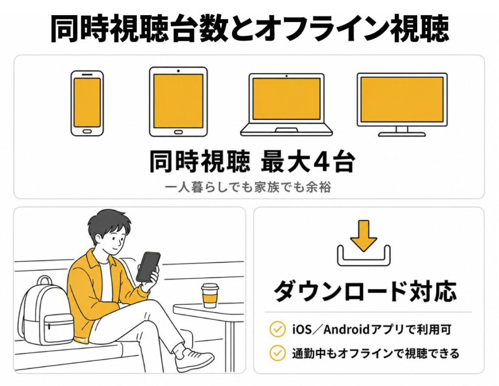 DMM TVの同時視聴台数とオフライン視聴機能を解説する図解。スマホ・タブレット・PC・テレビなど同時視聴最大4台（一人暮らしでも家族でも余裕）、ダウンロード対応（iOS／Androidアプリで利用可、通勤中もオフラインで視聴）の2点を紹介。