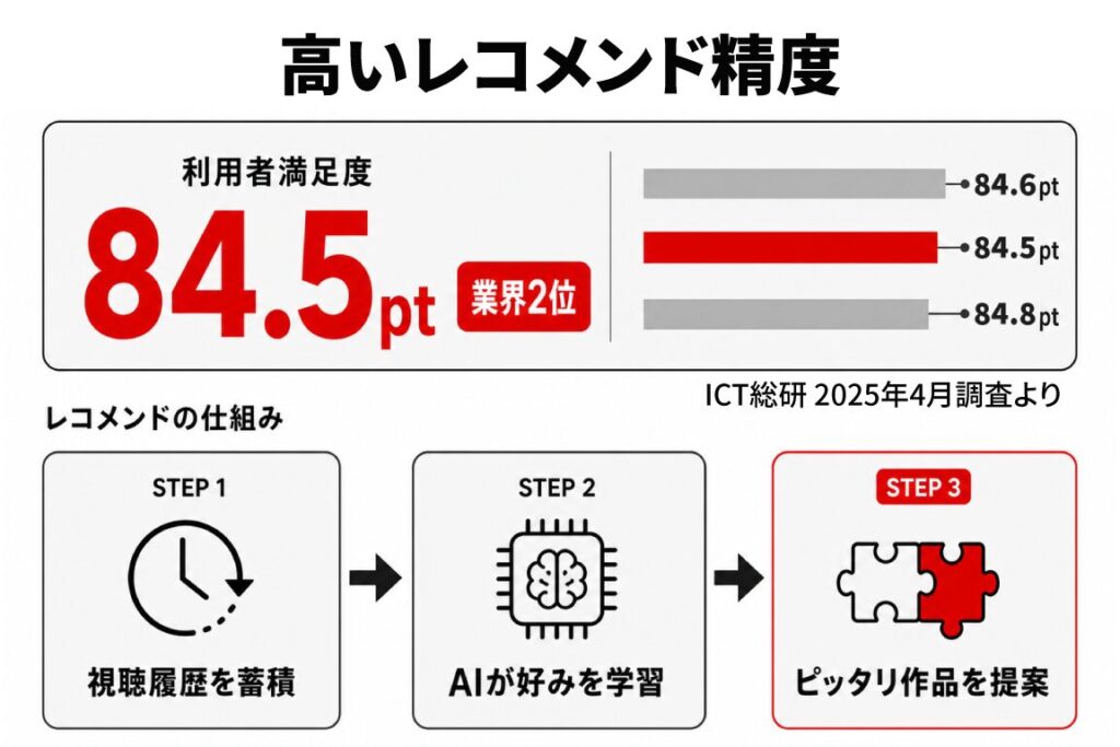 Netflixのレコメンド機能の精度を解説した図解。利用者満足度84.5pt（業界2位）のグラフと、「STEP1 視聴履歴を蓄積」「STEP2 AIが好みを学習」「STEP3 ピッタリ作品を提案」という3ステップの仕組み（出典：ICT総研2025年4月調査より）。
