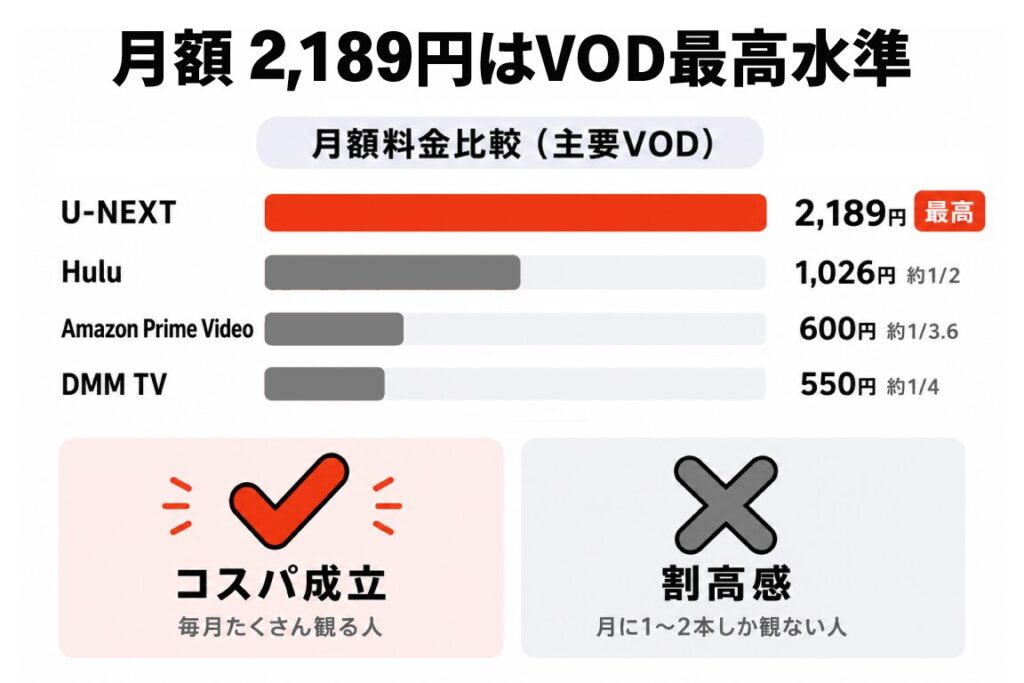 月額2,189円はVOD最高水準であることを示す料金比較図解。月額料金比較（主要VOD）でU-NEXT 2,189円「最高」、Hulu 1,026円（約1/2）、Amazon Prime Video 600円（約1/3.6）、DMM TV 550円（約1/4）の横棒グラフ。毎月たくさん観る人は「コスパ成立」、月に1〜2本しか観ない人は「割高感」。