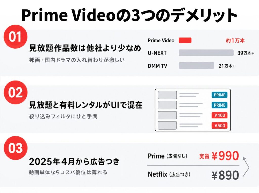 Prime Videoの3つのデメリット(見放題作品数が他社より少なめ・見放題と有料レンタルがUIで混在・2025年4月から広告つき)を番号付きで整理した図解