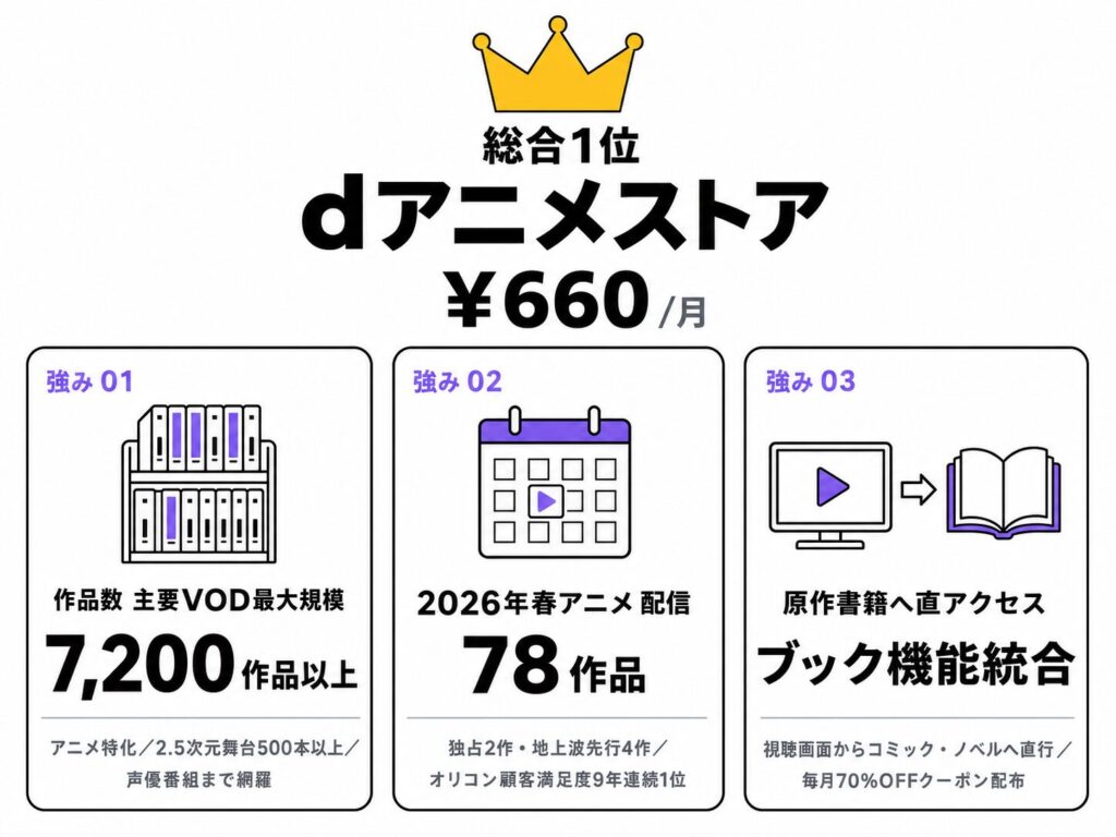 総合1位 dアニメストア(月額660円)の強み詳細図解。強み01 作品数 主要VOD最大級7,200作品以上(アニメ特化・2.5次元舞台500本以上・声優番組も網羅)、強み02 2026年春アニメ配信78作品(独占2作・地上波先行4作・オリコン顧客満足度9年連続1位)、強み03 原作書籍へ直アクセス ブック機能統合(視聴画面からコミック・ノベルへ・毎月70%OFFクーポン進呈)の3点を解説。