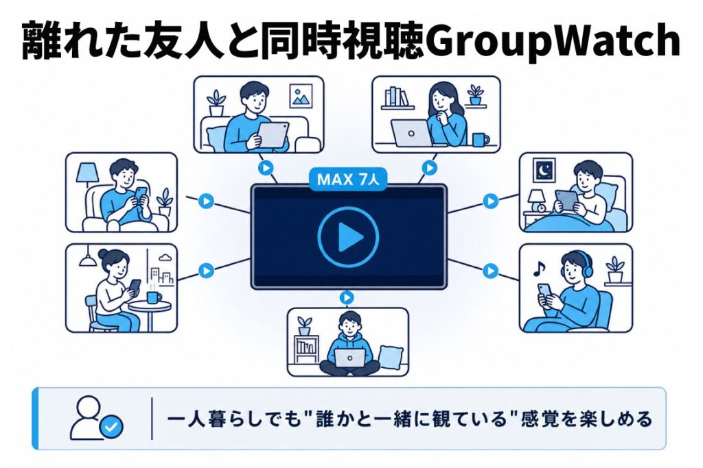 離れた友人と同時視聴できるGroupWatch機能を表現した図解。中央の再生画面を囲んで7人(MAX 7人)の友人がそれぞれの自宅から繋がる様子を矢印で示し、一人暮らしでも"誰かと一緒に観ている"感覚を楽しめることを訴求。