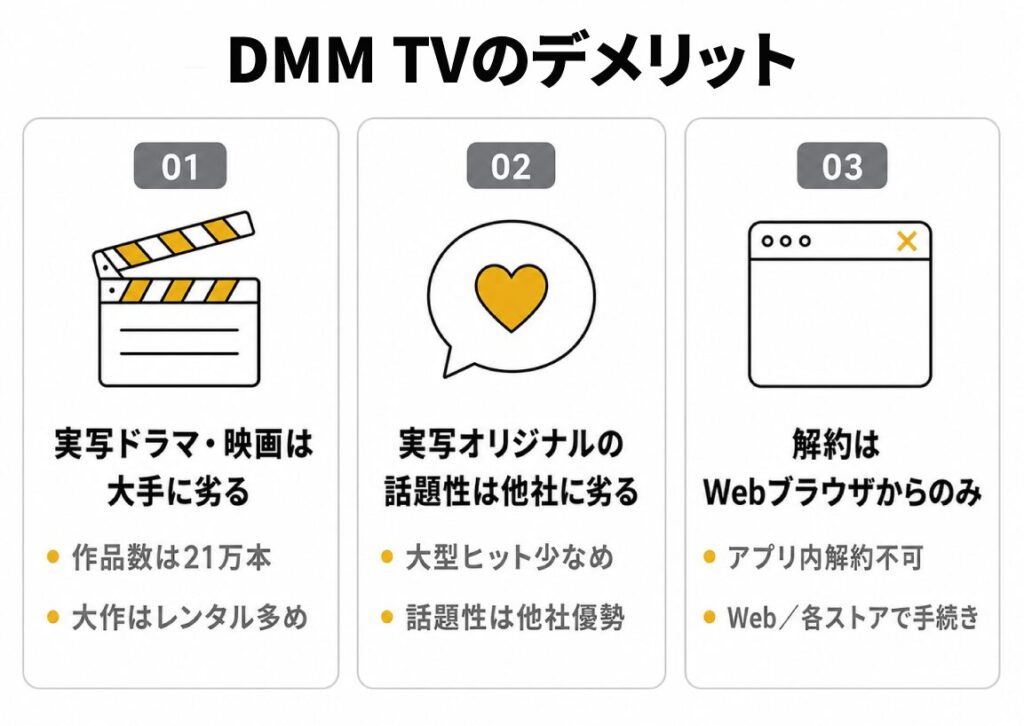 DMM TVのデメリット3点をまとめた図解。01 実写ドラマ・映画は大手に劣る（作品数は21万本・大半はレンタル中心）、02 実写オリジナルの話題性は他社に劣る（大型ヒット少なめ・話題性は他社優勢）、03 解約はWebブラウザからのみ（アプリ内解約不可・Web／各ストアで手続き）を番号付きで掲載。