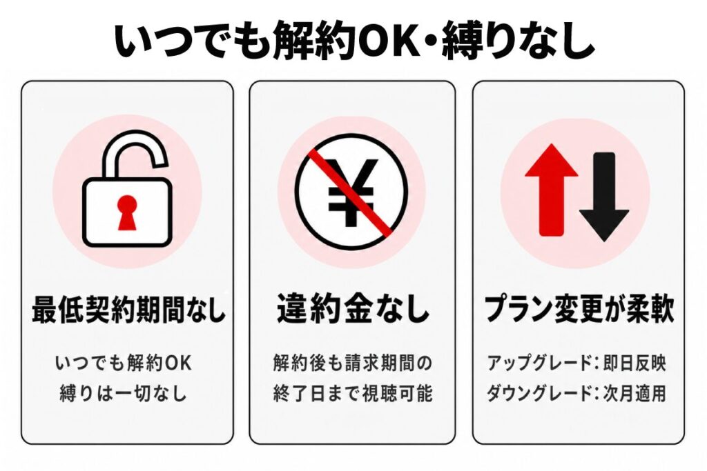 Netflixの「いつでも解約OK・縛りなし」のメリットを3つのカードで紹介する図解。「最低契約期間なし」「違約金なし」「プラン変更が柔軟（アップグレードは即日反映、ダウングレードは次月適用）」の特徴が並ぶ。