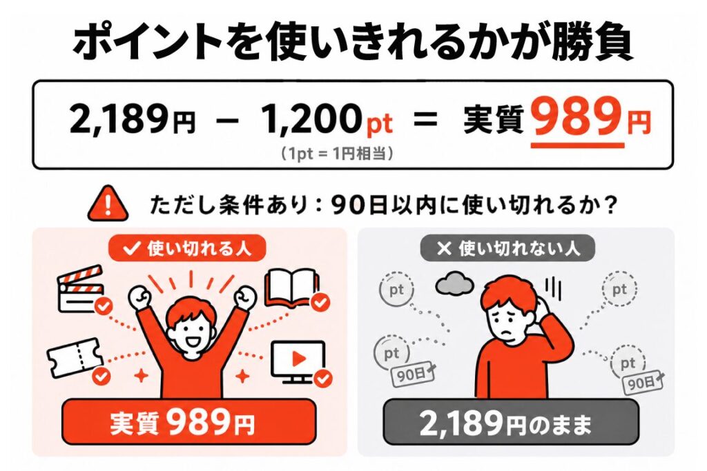ポイントを使いきれるかが勝負であることを示す条件付き実質料金の図解。2,189円−1,200pt（1pt=1円相当）=実質989円となる計算式。ただし条件あり：90日以内に使い切れるかが分かれ目で、使い切れる人は実質989円、使い切れない人はポイントが失効して2,189円のまま。