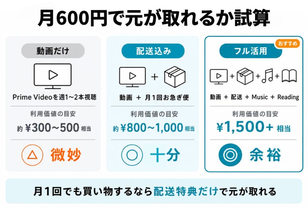 Amazonプライム月600円で元が取れるかを「動画だけ」「配送込み」「フル活用」の3パターンで試算し、月1回でも買い物すれば配送特典だけで元が取れることを示したシミュレーション図解
