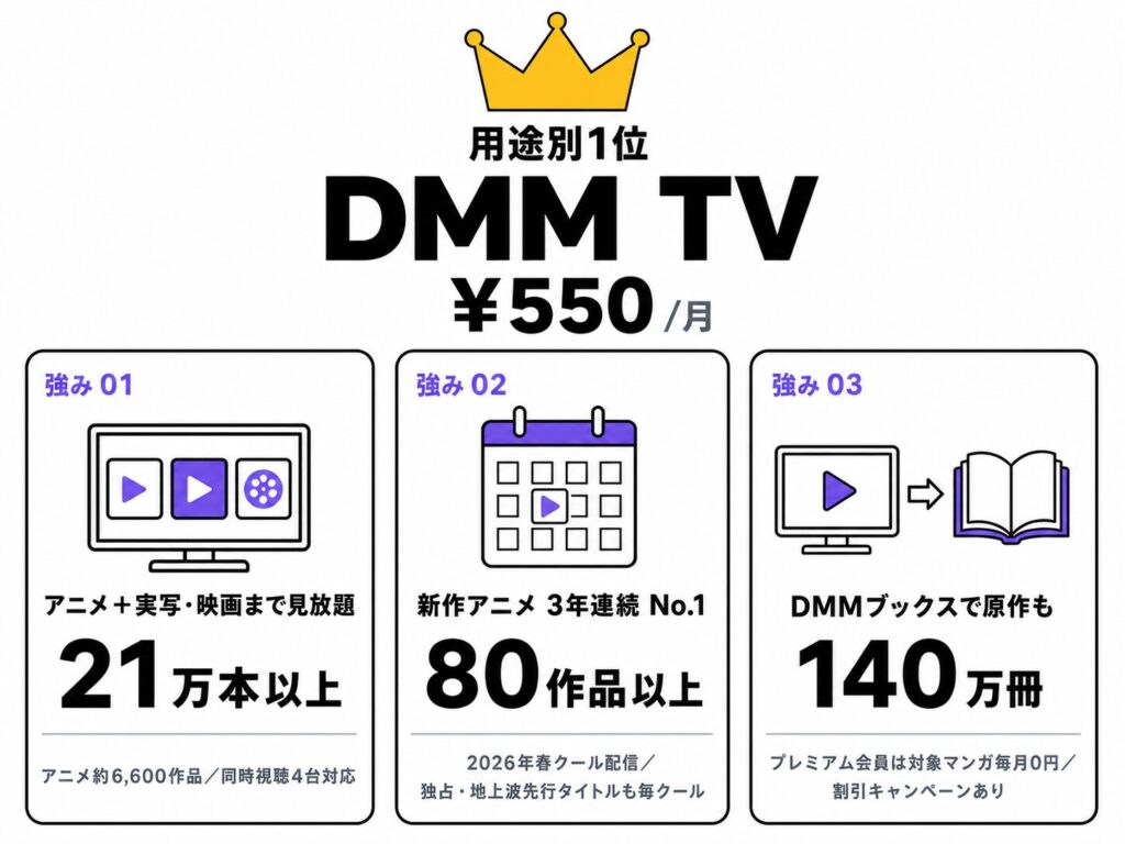 用途別1位 DMM TV(月額550円)の強み詳細図解。強み01 アニメ+実写・映画まで見放題21万本以上(アニメ約6,600作品/同時接続4台対応)、強み02 新作アニメ3年連続No.1の80作品以上(2026年春クール配信/独占・地上波先行タイトルも毎クール)、強み03 DMMブックスで原作も140万冊(プレミアム会員は対象マンガ月90円/割引キャンペーンあり)の3点を解説。