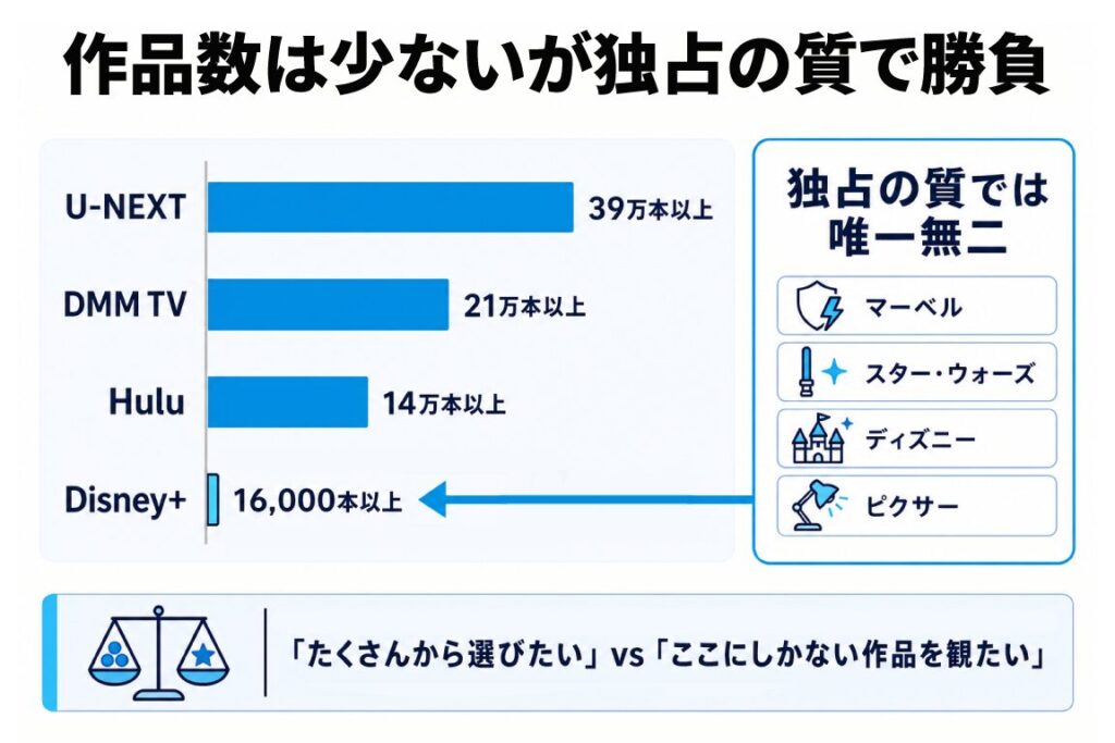主要VODの作品数を比較した横棒グラフ。U-NEXT 39万本以上、DMM TV 21万本以上、Hulu 14万本以上に対しDisney+は16,000本以上と少ないが、マーベル・スター・ウォーズ・ディズニー・ピクサーの独占の質では唯一無二であることを示す。「たくさんから選びたい」vs「ここにしかない作品を観たい」の比較。