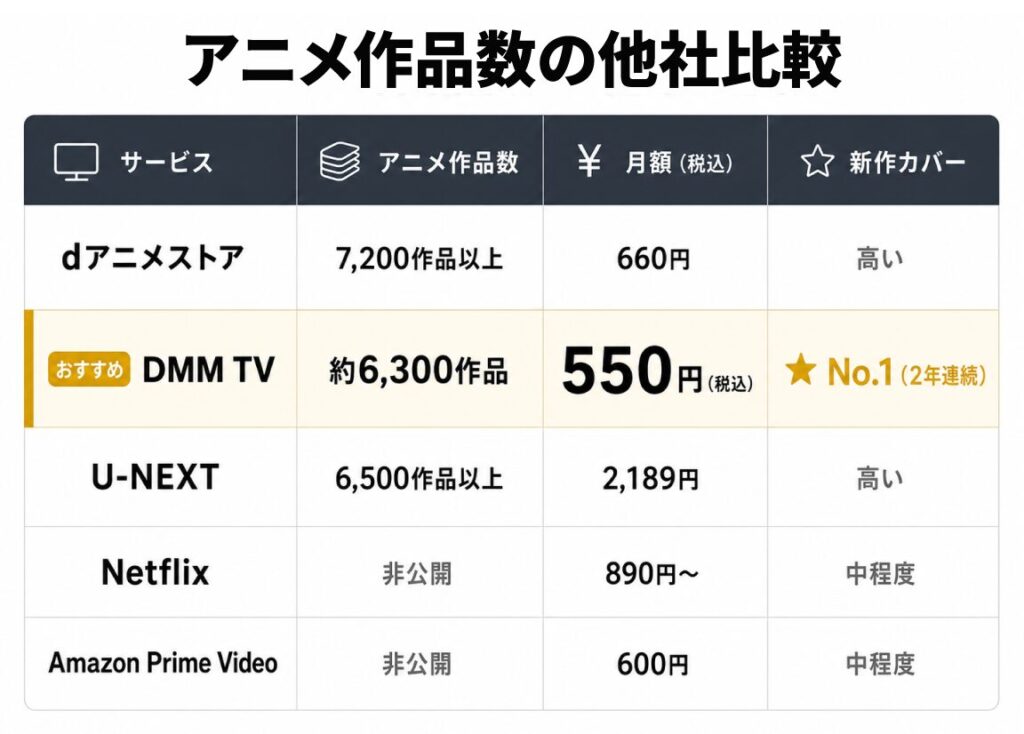 アニメ作品数の他社比較表。dアニメストア（7,200作品以上／660円／新作カバー高い）、DMM TV（約6,300作品／550円／★No.1・2年連続・おすすめ）、U-NEXT（6,500作品以上／2,189円／高い）、Netflix（非公開／890円〜／中程度）、Amazon Prime Video（非公開／600円／中程度）を一覧で比較。