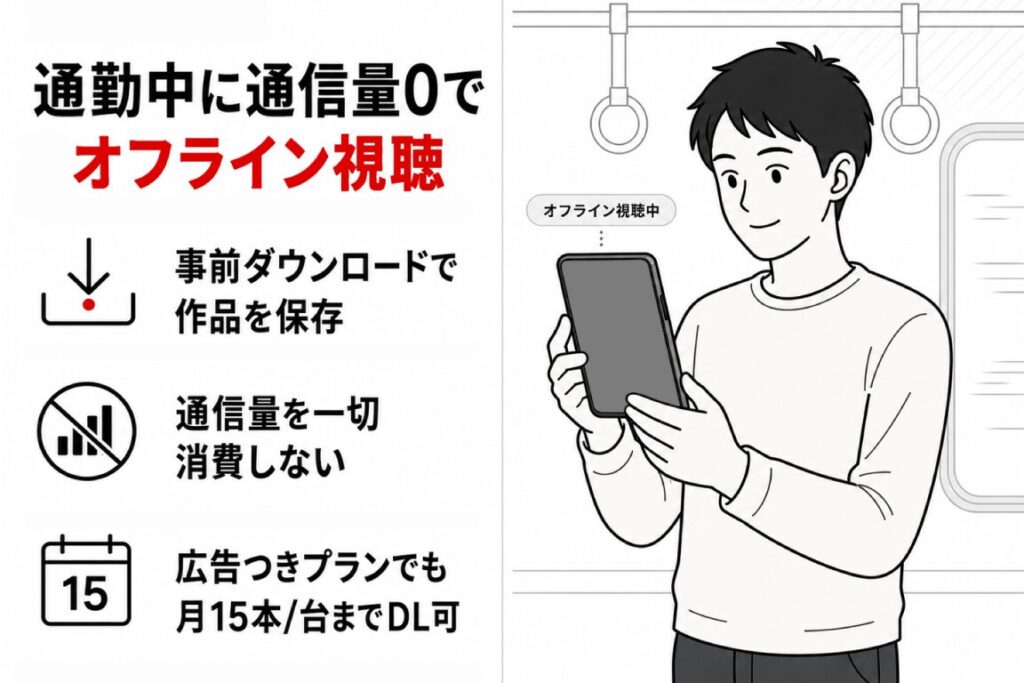 電車のつり革を持ってスマートフォンを操作する男性のイラスト。「通勤中に通信量0でオフライン視聴」を見出しに、「事前ダウンロードで作品を保存」「通信量を一切消費しない」「広告つきプランでも月15本/台までDL可」の3つのメリットを紹介。