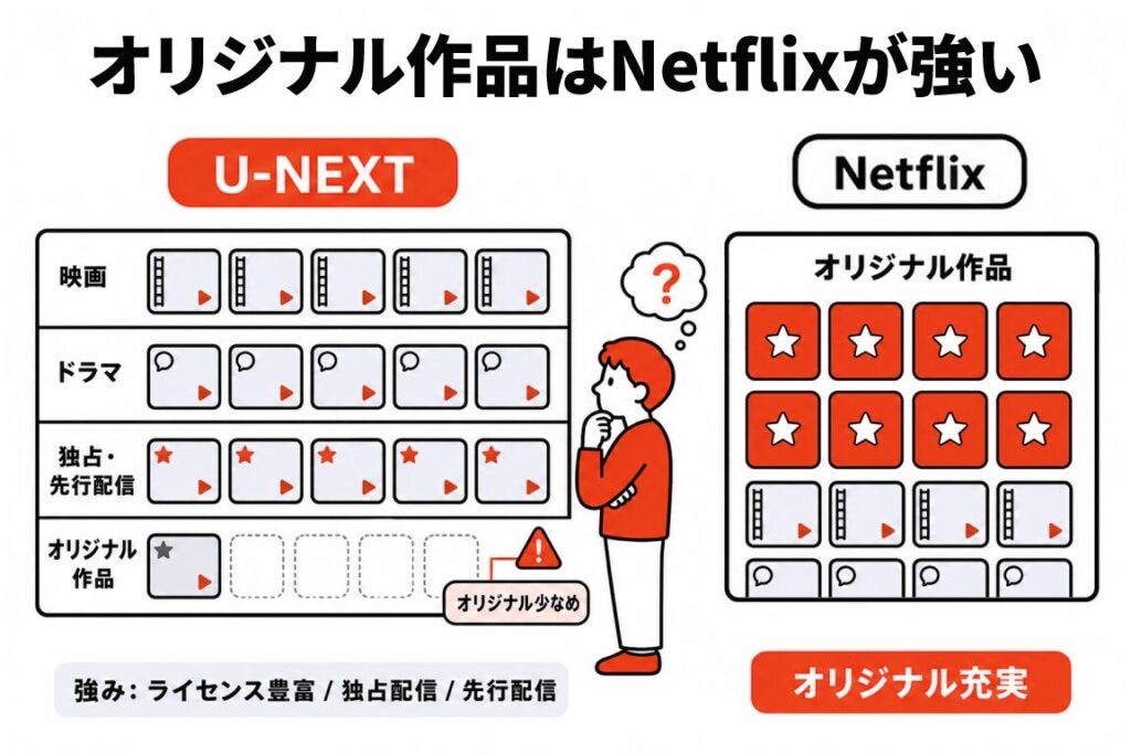 オリジナル作品はNetflixが強いことを示す比較図解。U-NEXTは映画・ドラマ・アニメ・先行配信のラインナップは豊富だがオリジナル作品が少なく「オリジナル少なめ」、一方Netflixはオリジナル作品が充実。U-NEXTの強みはライセンス豊富・独占配信・先行配信。