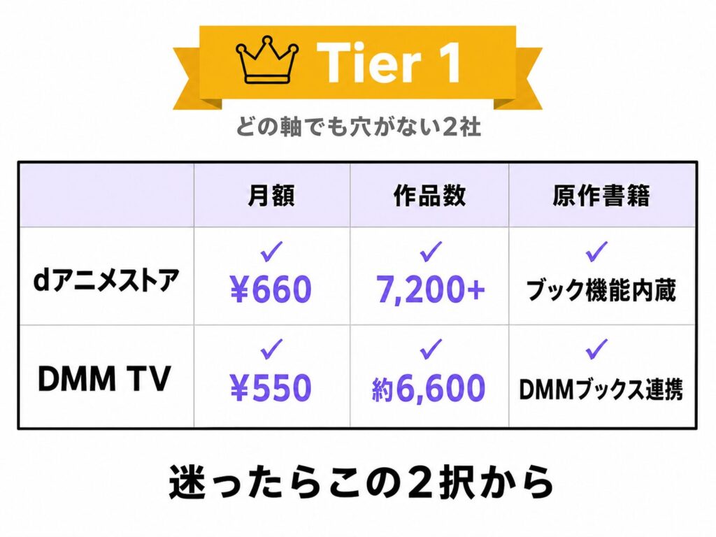 Tier 1「どの軸でも穴がない2社」のまとめ表。dアニメストア(月額660円・7,200+作品・ブック機能内蔵)とDMM TV(月額550円・約6,600作品・DMMブックス連携)を月額/作品数/原作書籍の3項目で比較。「迷ったらこの2択から」と結論付け。