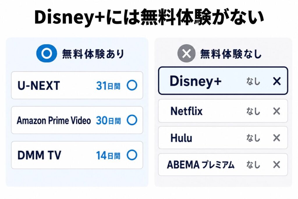 Disney+には無料体験がないことを示す比較表。無料体験ありはU-NEXT 31日間、Amazon Prime Video 30日間、DMM TV 14日間。無料体験なしはDisney+、Netflix、Hulu、ABEMAプレミアムと提示。