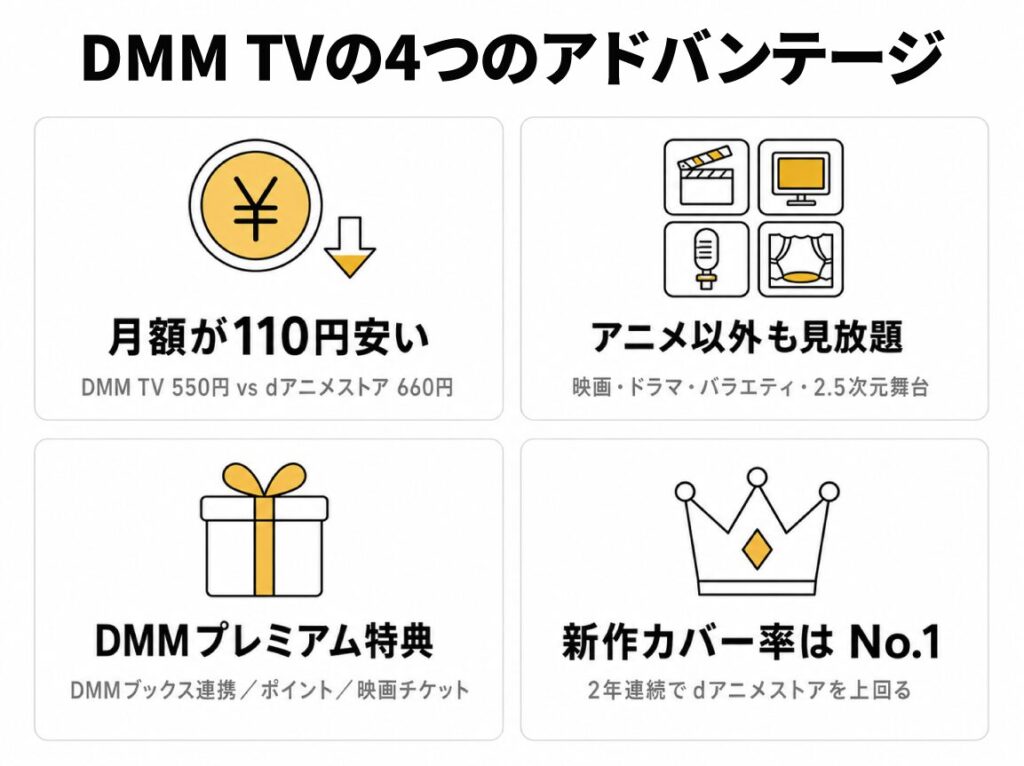 DMM TVの4つのアドバンテージをまとめた図解。月額が110円安い（DMM TV 550円 vs dアニメストア 660円）、アニメ以外も見放題（映画・ドラマ・バラエティ・2.5次元舞台）、DMMプレミアム特典（DMMブックス連携／ポイント／映画チケット）、新作カバー率はNo.1（2年連続でdアニメストアを上回る）の4項目をアイコン付きで紹介。