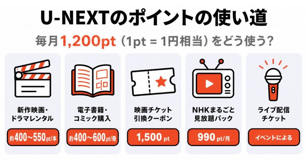 U-NEXTのポイントの使い道を5枚カードで示した図解。毎月1,200pt（1pt=1円相当）の使い道として、新作映画・ドラマレンタル（約400〜550pt/本）、電子書籍・コミック購入（約400〜600pt/冊）、映画チケット引換クーポン（1,500pt）、NHKまるごと見放題パック（990pt/月）、ライブ配信チケット（イベントによる）の5用途。