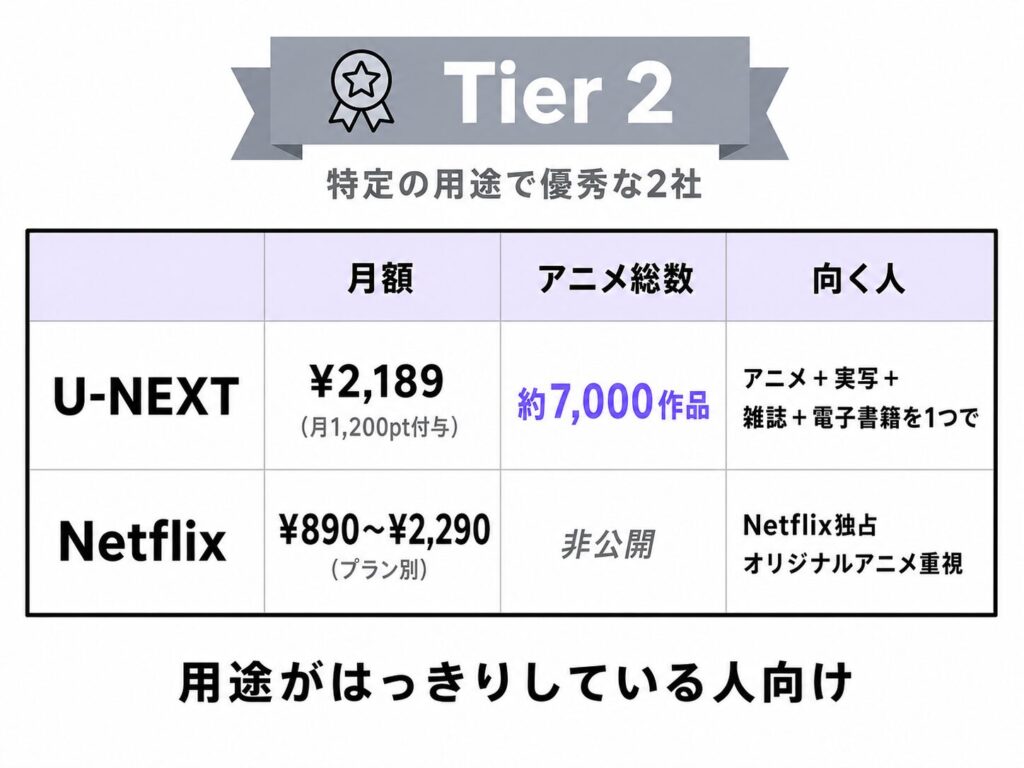 Tier 2「特定の用途で優秀な2社」のまとめ表。U-NEXT(月額2,189円・月1,200pt付与・アニメ約7,000作品・アニメ+実写+雑誌+電子書籍を1つで)とNetflix(月額890〜2,290円プラン別・アニメ総数非公開・Netflix独占オリジナルアニメ重視)を比較。「用途がはっきりしている人向け」と結論付け。