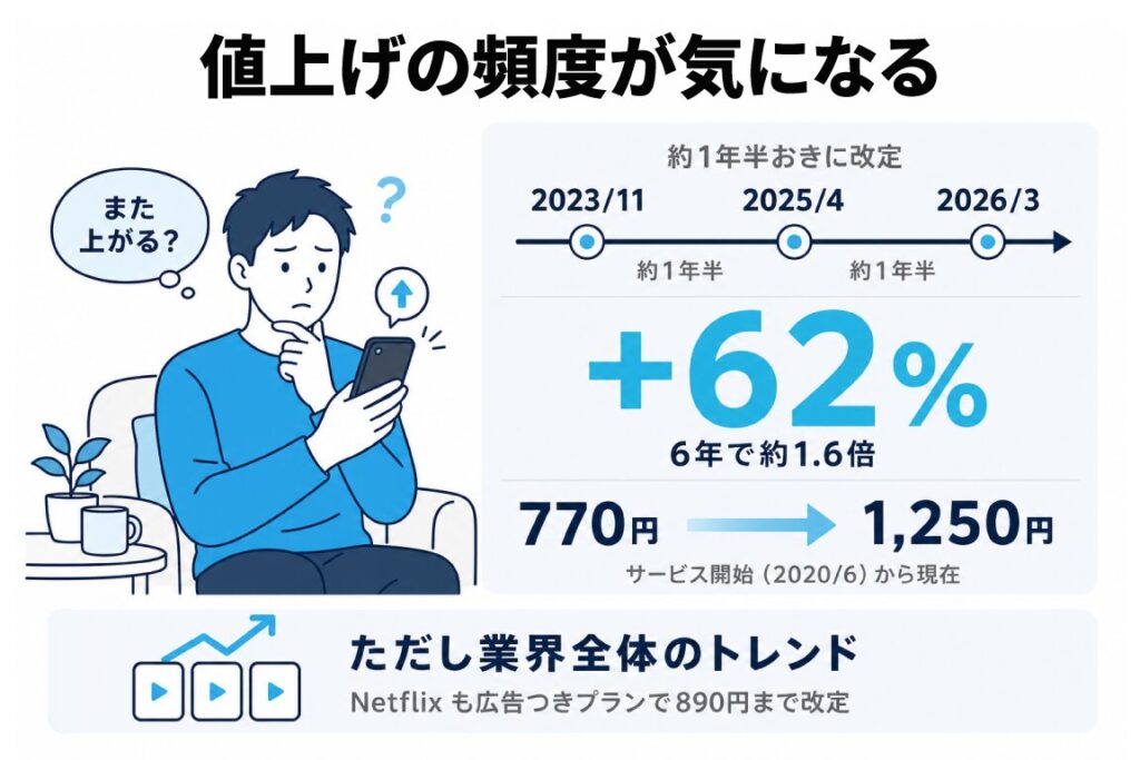 値上げの頻度が気になる人物のイラスト図解。「また上がる?」と不安そうにスマホを見る男性とともに、2023年11月→2025年4月→2026年3月と約1年半ごとに改定が続き、サービス開始時2020年6月から6年で約1.6倍(+62%)、770円から1,250円へ上昇したことを示す。Netflixも890円で改定する業界全体のトレンドも併記。