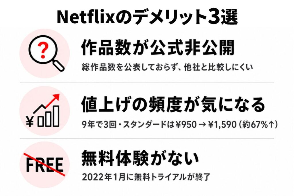 「Netflixのデメリット3選」をリスト化した図解。「作品数が公式非公開（総作品数を公表しておらず他社と比較しにくい）」「値上げの頻度が気になる（9年で3回・スタンダードは￥950→￥1,590の約67%↑）」「無料体験がない（2022年1月に無料トライアルが終了）」の3つを紹介。