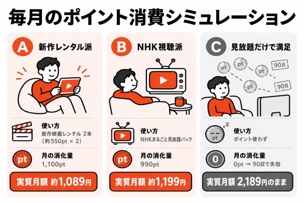 毎月のポイント消費シミュレーションを3パターンで示した図解。Aタイプ「新作レンタル派」は新作550pt×2本を消化して実質月額1,089円、Bタイプ「NHK視聴派」はNHKまるごと見放題パック990ptを消化して実質月額1,199円、Cタイプ「見放題だけで満足」はポイント未使用で90日で失効、実質月額2,189円。