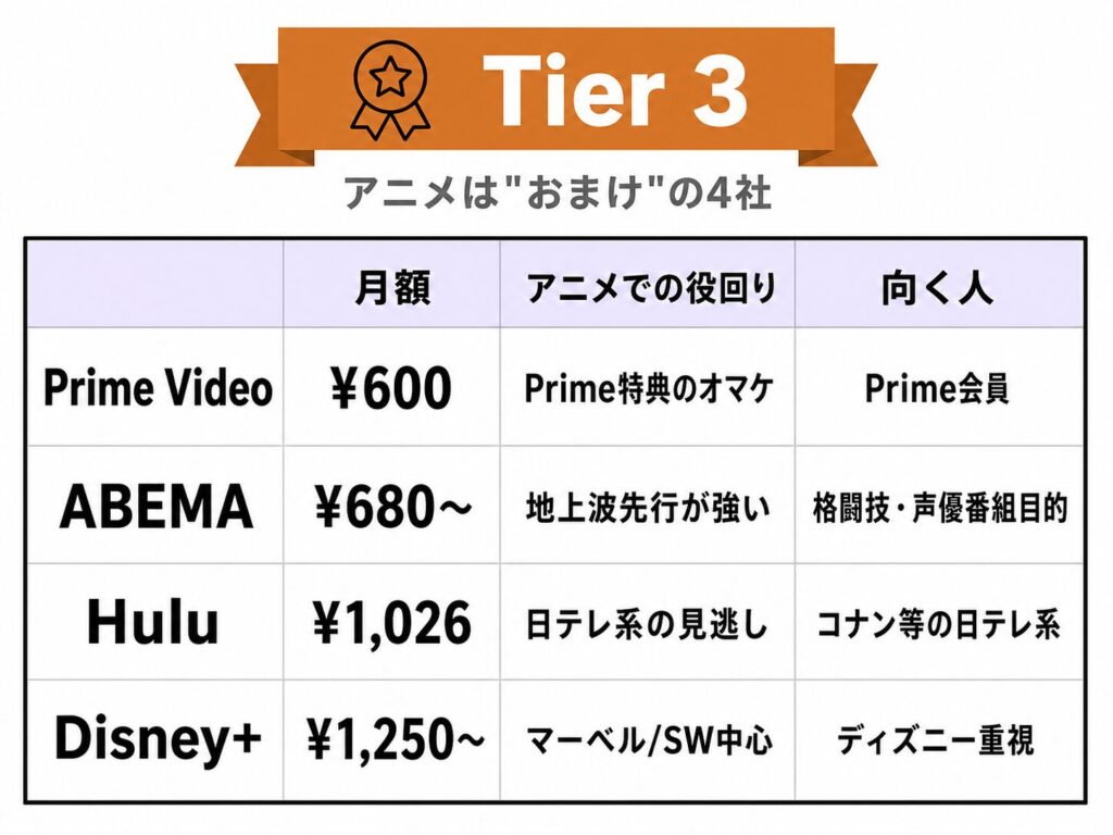 Tier 3「アニメは"おまけ"の4社」のまとめ表。Prime Video(月額600円・Prime特典のオマケ・Prime会員向け)、ABEMA(月額680円〜・地上波先行が強い・格闘技/声優番組目的)、Hulu(月額1,026円・日テレ系の見逃し・コナン等の日テレ系視聴)、Disney+(月額1,250円〜・マーベル/SW中心・ディズニー重視)を比較。