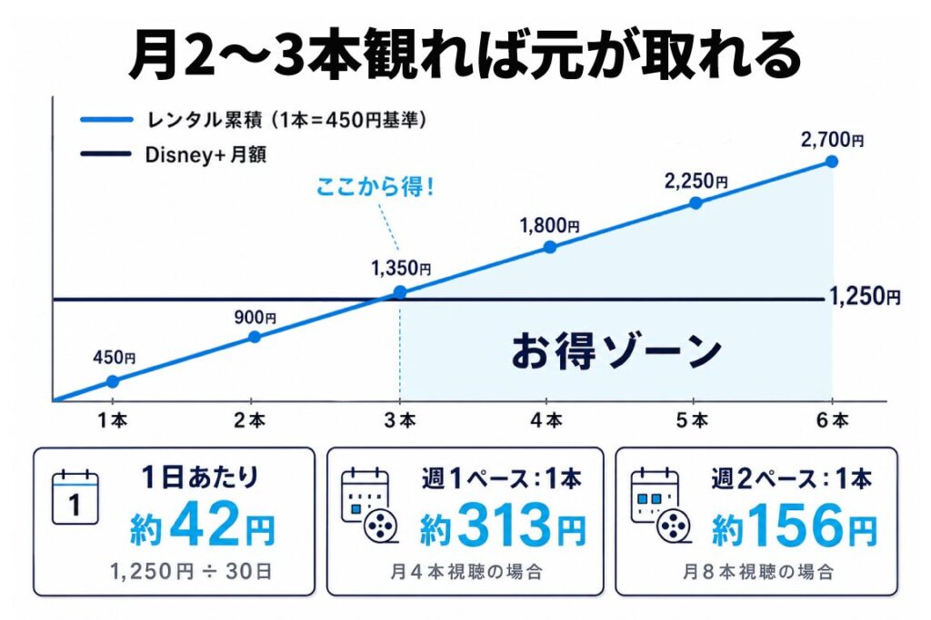 月2〜3本観れば元が取れるコストパフォーマンスを示した折れ線グラフ。レンタル業界(1本450円目安)とDisney+月額1,250円を比較し、3本目以降が「お得ゾーン」になることを可視化。1日約42円、週1ペース(月4本)約313円、週2ペース(月8本)約156円の単価例を提示。