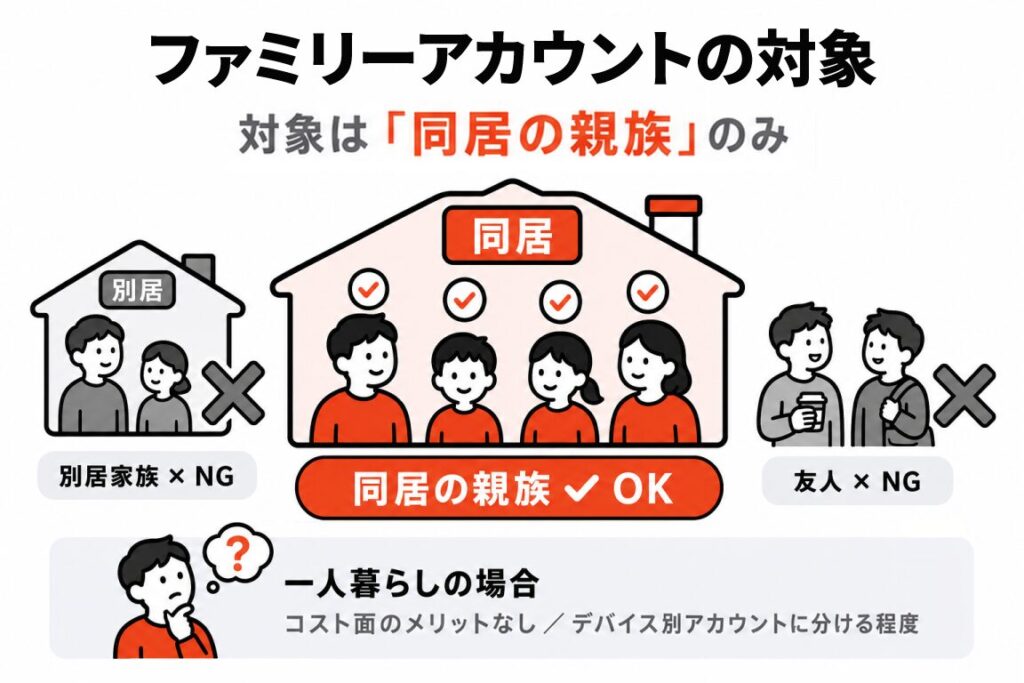 ファミリーアカウントの対象は「同居の親族」のみであることを示す範囲図解。同居の親族はOK、別居家族と友人はNG。一人暮らしの場合はコスト面のメリットなしで、デバイス別アカウントに分ける程度の使い方。