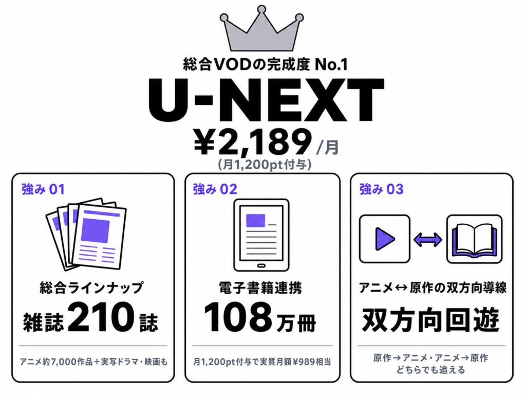 総合VODの完成度No.1 U-NEXT(月額2,189円・月1,200pt付与)の強み詳細図解。強み01 総合ラインナップ(アニメ約7,000作品+実写ドラマ・映画含む/雑誌210誌)、強み02 電子書籍連携108万冊(月1,200pt付与で実質月989円相当)、強み03 アニメ↔原作の双方向導線(原作→アニメ・アニメ→原作どちらでも読み返せる双方向回遊)の3点を解説。