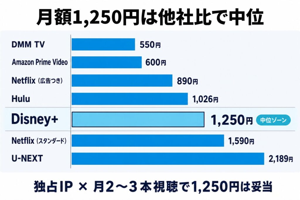 主要VODの月額料金を比較した横棒グラフ。DMM TV 550円、Amazon Prime Video 600円、Netflix(広告つき)890円、Hulu 1,026円、Disney+ 1,250円(中位ゾーン)、Netflix(スタンダード)1,590円、U-NEXT 2,189円の順で並ぶ。独占IP×月2〜3本視聴で1,250円は妥当との結論を提示。