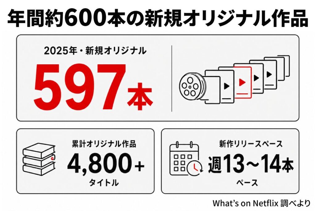 Netflixの年間オリジナル作品数を示した図解。「年間約600本の新規オリジナル作品」を見出しに、「2025年・新規オリジナル597本」「累計オリジナル作品4,800+タイトル」「新作リリースペース 週13〜14本ベース」のデータを紹介（出典：What's on Netflix 調べ）。