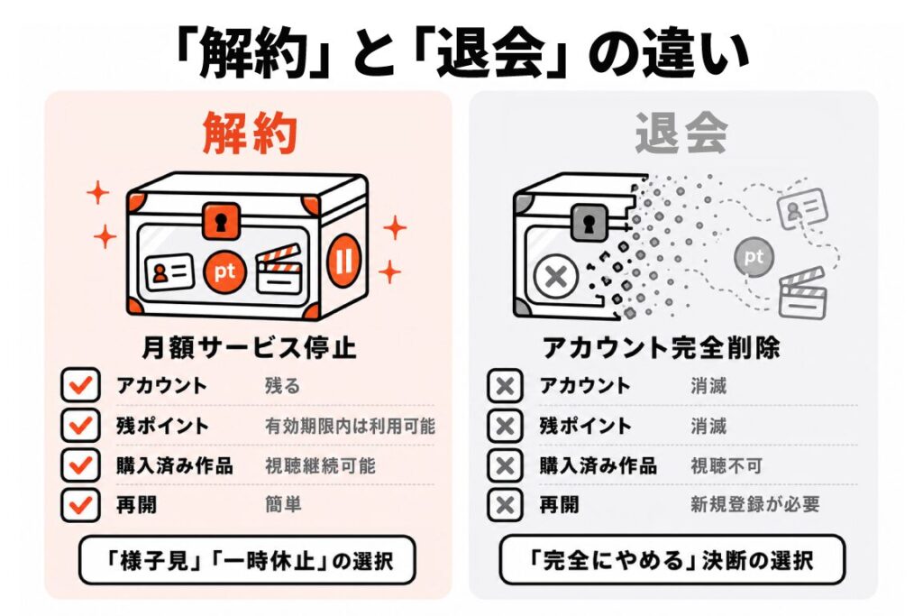「解約」と「退会」の違いを示す比較図解。解約は月額サービス停止のみで、アカウントは残る・残ポイントは有効期限内は利用可能・購入済み作品は視聴継続可能・再開は簡単で「様子見」「一時休止」の選択。退会はアカウント完全削除でアカウント消滅・残ポイント消滅・購入済み作品は視聴不可・再開は新規登録が必要で「完全にやめる」決断の選択。