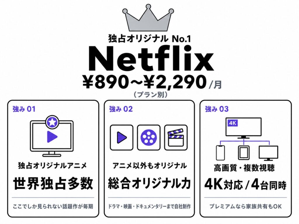 独占オリジナルNo.1 Netflix(月額890〜2,290円プラン別)の強み詳細図解。強み01 独占オリジナルアニメ「世界独占多数」(ここでしか見られない話題作が毎期)、強み02 アニメ以外もオリジナル「総合オリジナル力」(ドラマ・映画・ドキュメンタリーまで自社制作)、強み03 高画質・複数視聴「4K対応/4台同時」(プレミアムなら家族共有もOK)の3点を解説。