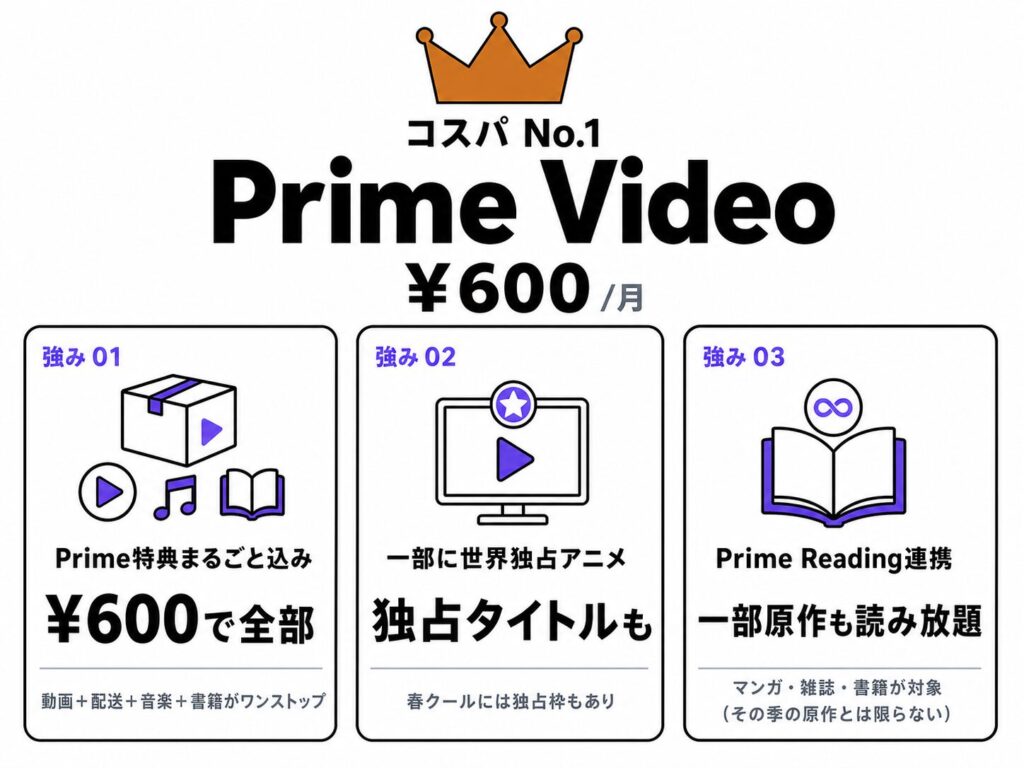 コスパNo.1 Prime Video(月額600円)の強み詳細図解。強み01 Prime特典まるごと込み「¥600で全部」(動画+配送+音楽+書籍がワンストップ)、強み02 一部に世界独占アニメ「独占タイトルも」(春クールには独占枠もあり)、強み03 Prime Reading連携「一部原作も読み放題」(マンガ・雑誌・書籍が対象、その季のオリジナルも対象)の3点を解説。