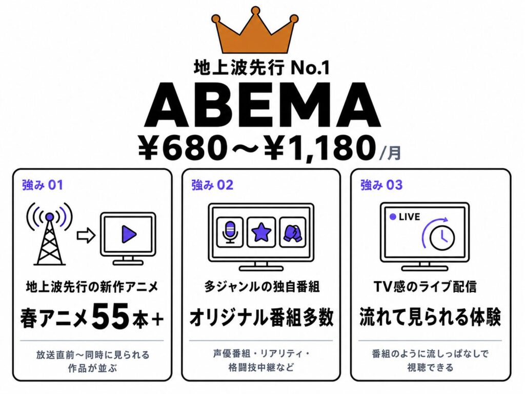 地上波先行No.1 ABEMA(月額680〜1,180円)の強み詳細図解。強み01 地上波先行の新作アニメ「春アニメ55本+」(放送直前・同時に見られる作品が並ぶ)、強み02 多ジャンルの独自番組「オリジナル番組多数」(声優番組・リアリティ・格闘技中継など)、強み03 TV感のライブ配信「流れて見られる体験」(番組がそのまま流しっぱなしで視聴)の3点を解説。