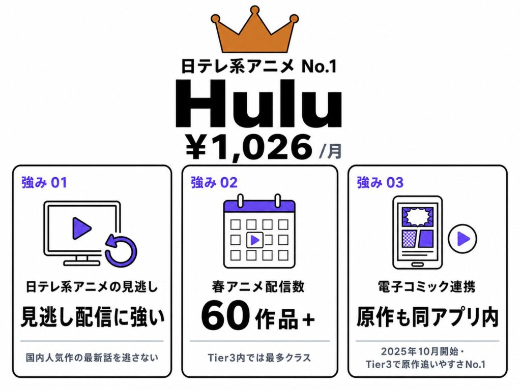 日テレ系アニメNo.1 Hulu(月額1,026円)の強み詳細図解。強み01 日テレ系アニメの見逃し「見逃し配信に強い」(国内人気作の最新話を逃さない)、強み02 春アニメ配信数60作品+(Tier 3内では最多クラス)、強み03 電子コミック連携「原作も同アプリ内」(2025年10月開始・Tier 3で原作追いやすさNo.1)の3点を解説。