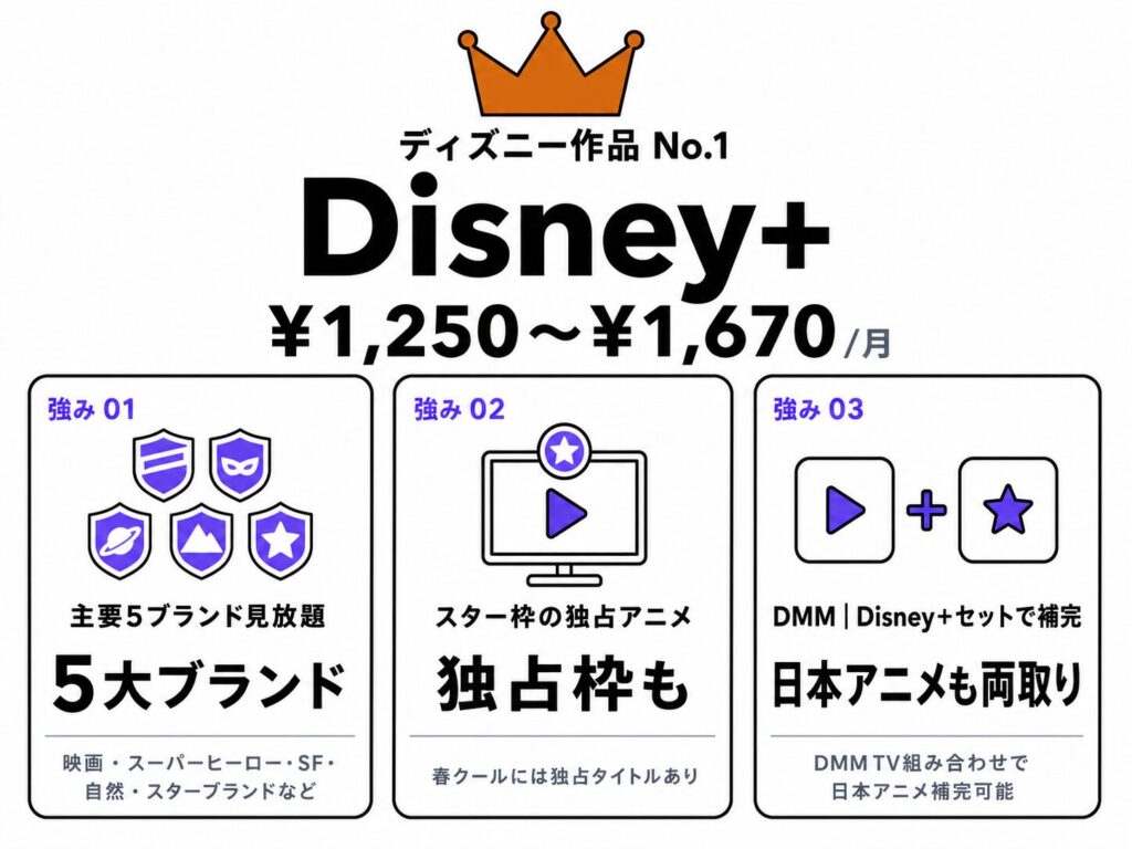 ディズニー作品No.1 Disney+(月額1,250〜1,670円)の強み詳細図解。強み01 主要5ブランド見放題「5大ブランド」(映画・スーパーヒーロー・SF・自然・スターブランドなど)、強み02 スター枠の独占アニメ「独占枠も」(春クールには独占タイトルあり)、強み03 DMM|Disney+セットで補完「日本アニメも両取り」(DMM TV組み合わせで日本アニメ補完可能)の3点を解説。