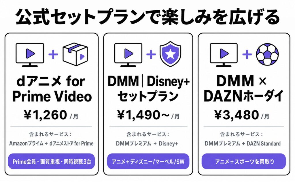 公式セットプランで楽しみを広げる3パターンの比較図解。dアニメ for Prime Video(月額1,260円・Amazonプライム+dアニメストア for Prime・Prime会員/画質重視・同時視聴3台)、DMM|Disney+セットプラン(月額1,490円〜・DMMプレミアム+Disney+・アニメ+ディズニー/マーベル/SW)、DMM×DAZNホーダイ(月額3,480円・DMMプレミアム+DAZN Standard・アニメ+スポーツを両取り)を並列表示。