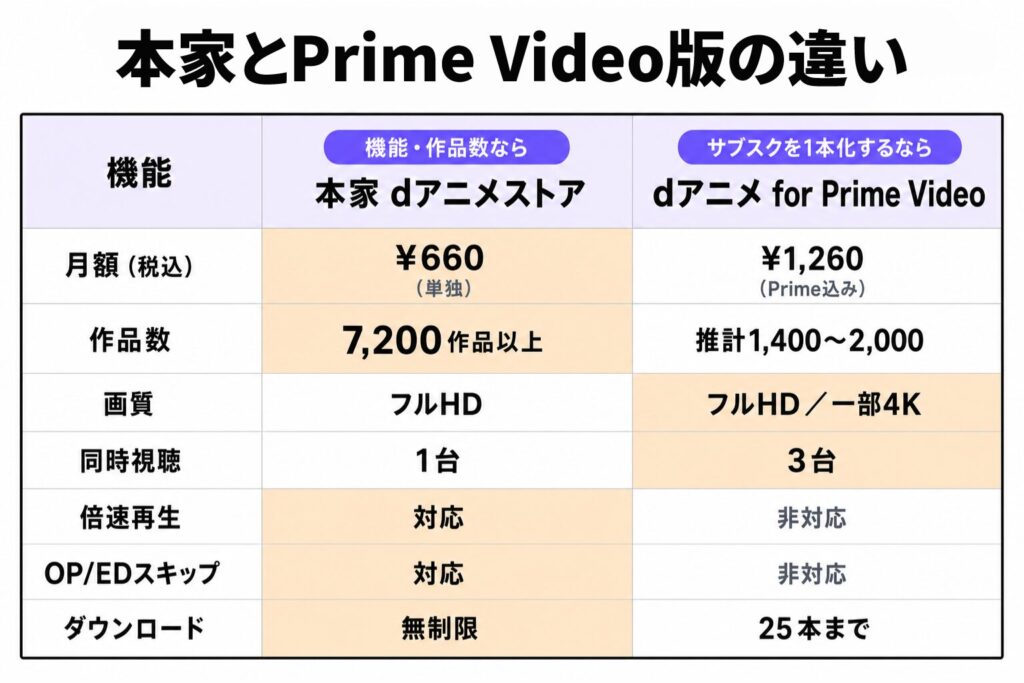 本家dアニメストアとPrime Video版(dアニメ for Prime Video)の違いを示す比較表。本家(機能・作品数重視/月額660円・7,200作品以上・フルHD・同時視聴1台・倍速再生対応・OP/EDスキップ対応・ダウンロード無制限)と、Prime Video版(サブスクを1本化/月額1,260円Prime込み・推計1,400〜2,000作品・フルHD/一部4K・同時視聴3台・倍速再生非対応・OP/EDスキップ非対応・ダウンロード25本まで)を機能ごとに比較。