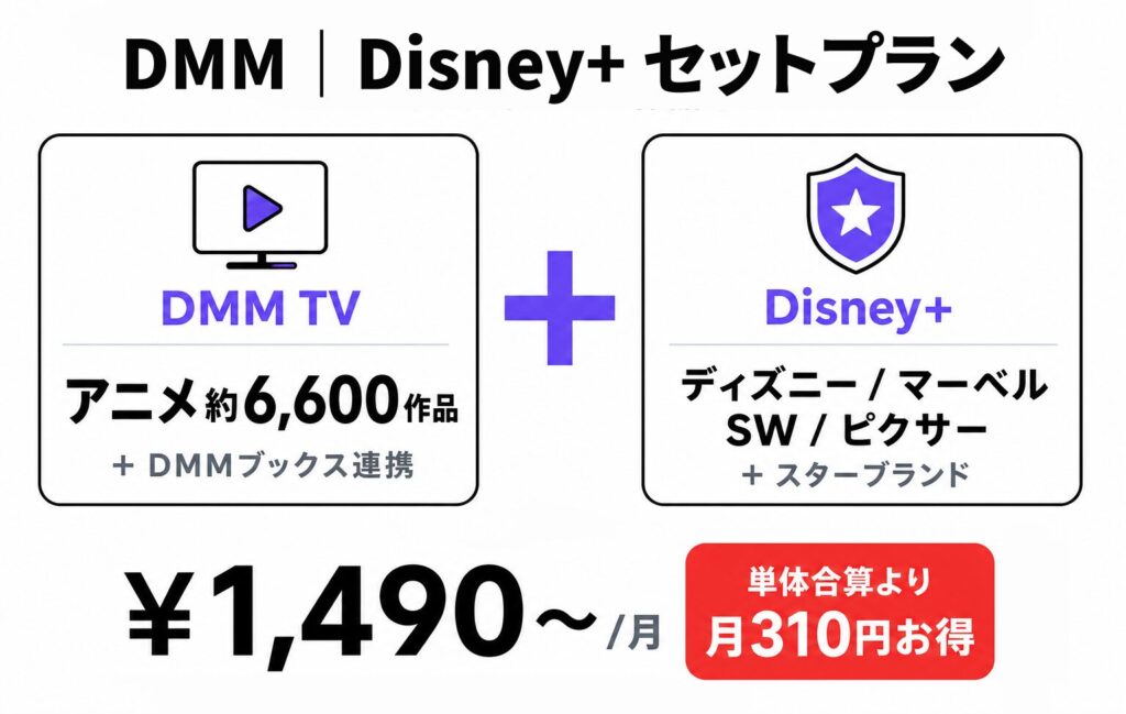 DMM|Disney+セットプランの内容図解。DMM TV(アニメ約6,600作品+DMMブックス連携)とDisney+(ディズニー/マーベル/SW/ピクサー+スターブランド)を「+」で組み合わせ、月額1,490円〜(単体合算より月310円お得)と表示。