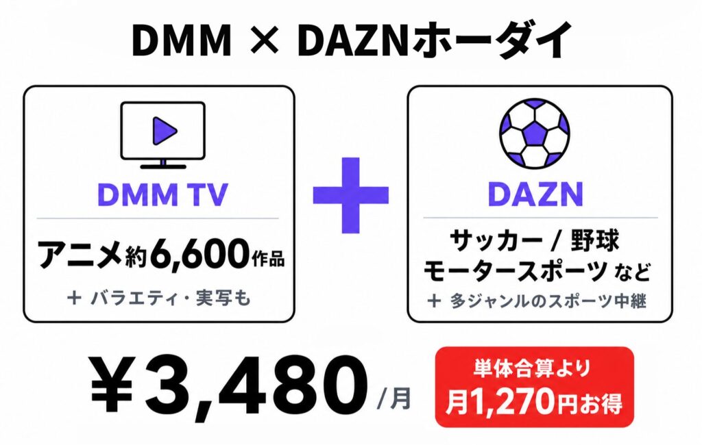 DMM×DAZNホーダイのセットプラン内容図解。DMM TV(アニメ約6,600作品+バラエティ・実写も)とDAZN(サッカー/野球/モータースポーツなど多ジャンルのスポーツ中継)を「+」で組み合わせ、月額3,480円(単体合算より月1,270円お得)と表示。
