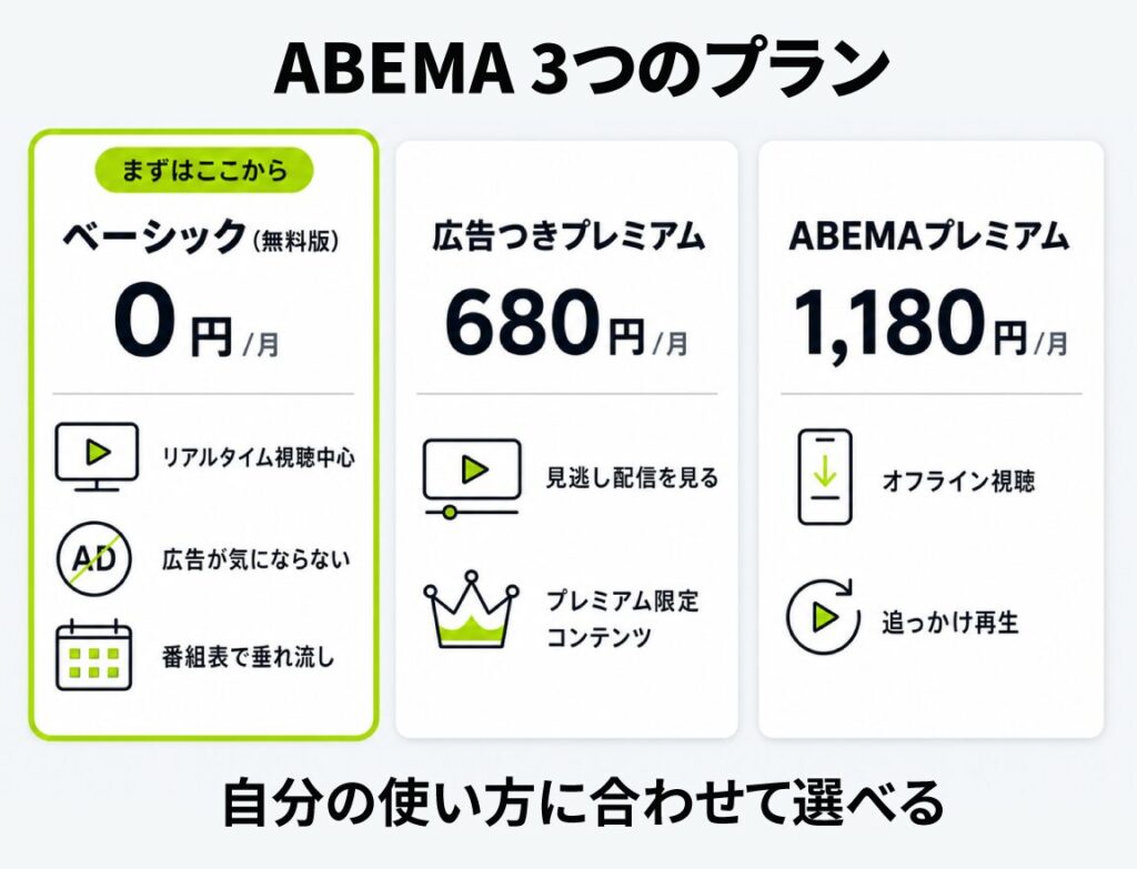 ABEMAの3つの料金プラン比較図解。無料のベーシックプラン0円、広告つきプレミアム月680円、ABEMAプレミアム月1,180円の特徴を一覧で比較