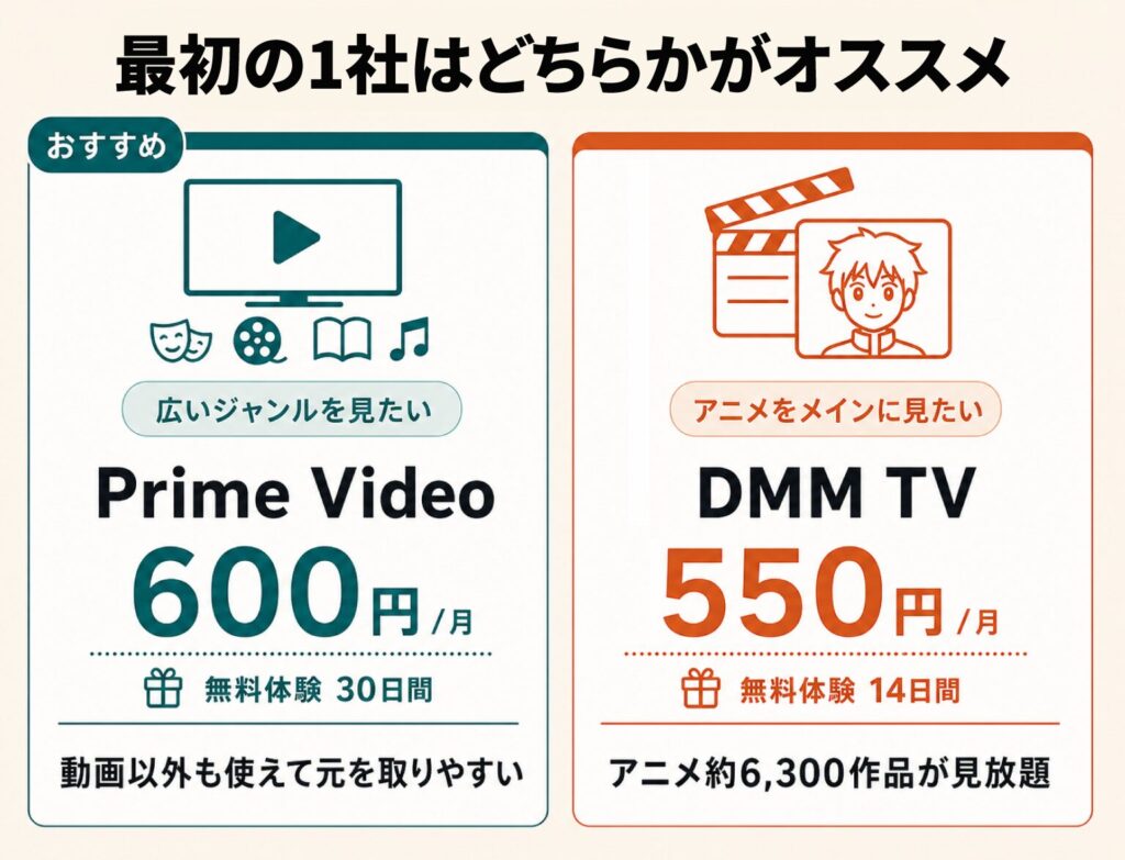 最初の1社はPrime Video(月600円・無料体験30日間・広いジャンル)かDMM TV(月550円・無料体験14日間・アニメ約6,300作品見放題)がオススメと比較した図