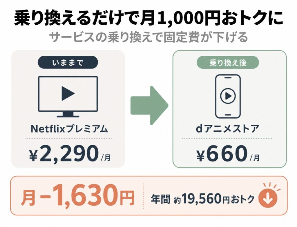 VODを乗り換えるだけで固定費が下がることを示す図解。Netflixプレミアム月2,290円からdアニメストア月660円へ乗り換えると月1,630円・年間約19,560円おトクになる