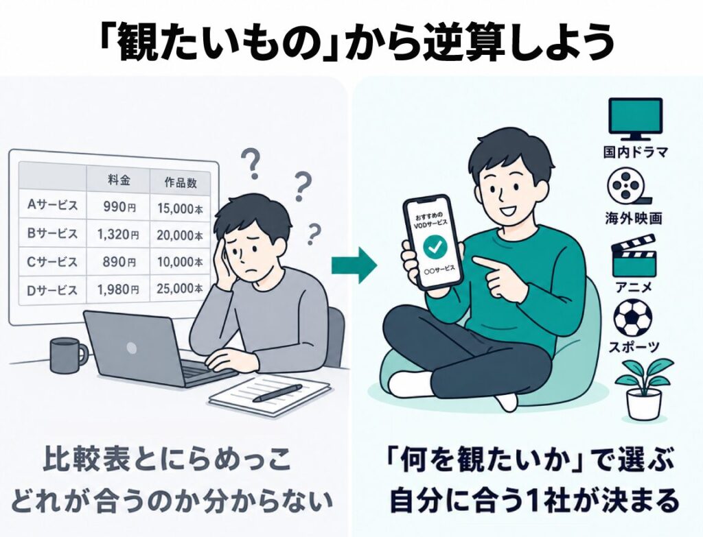 比較表とにらめっこして迷う人と、スマホで「何を観たいか」から逆算して自分に合うVOD1社を選ぶ人を対比した図解